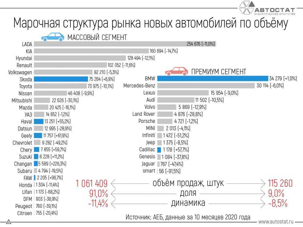 Самые продаваемые в россии автомобили на 2020 год - zefirka
