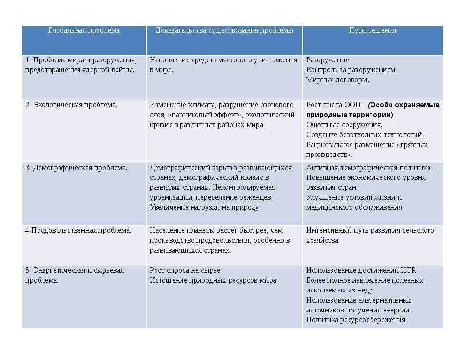 В число глобальных проблем второго плана включают перечислите