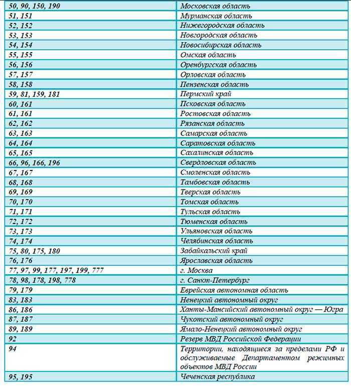 Коды регионов автомобильных номеров казахстана и типы номерных знаков