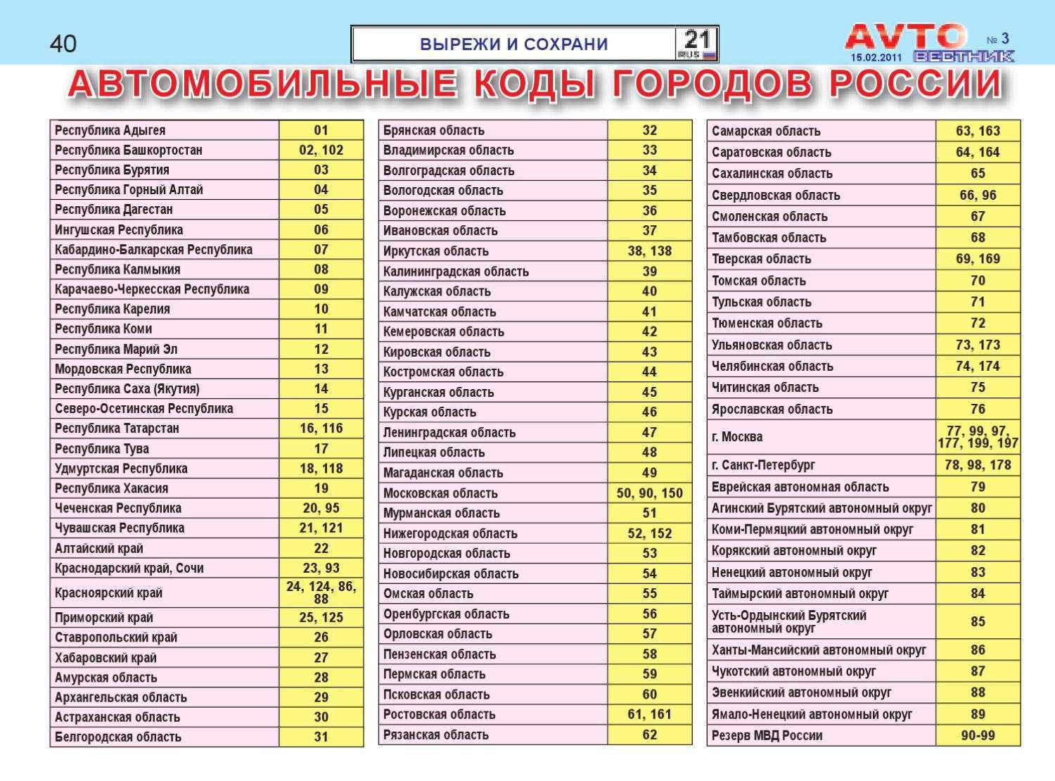Коды регионов на автомобильных номерах россии (таблица кодов 2022 года)