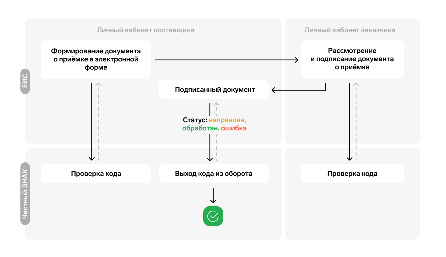 Соответствие участников требованиям