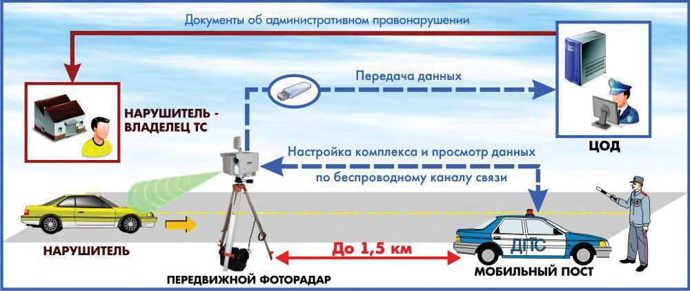 Камера контроля скорости карта