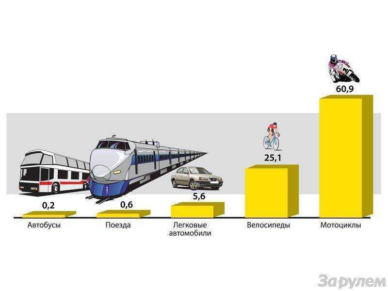 Сравнение железная дорога. Самый безопасный вид транспорта по статистике в мире 2021. Самобезопасный вид транспорта. Самый безопасный вид транс. Какой самый безопасный транспорт.