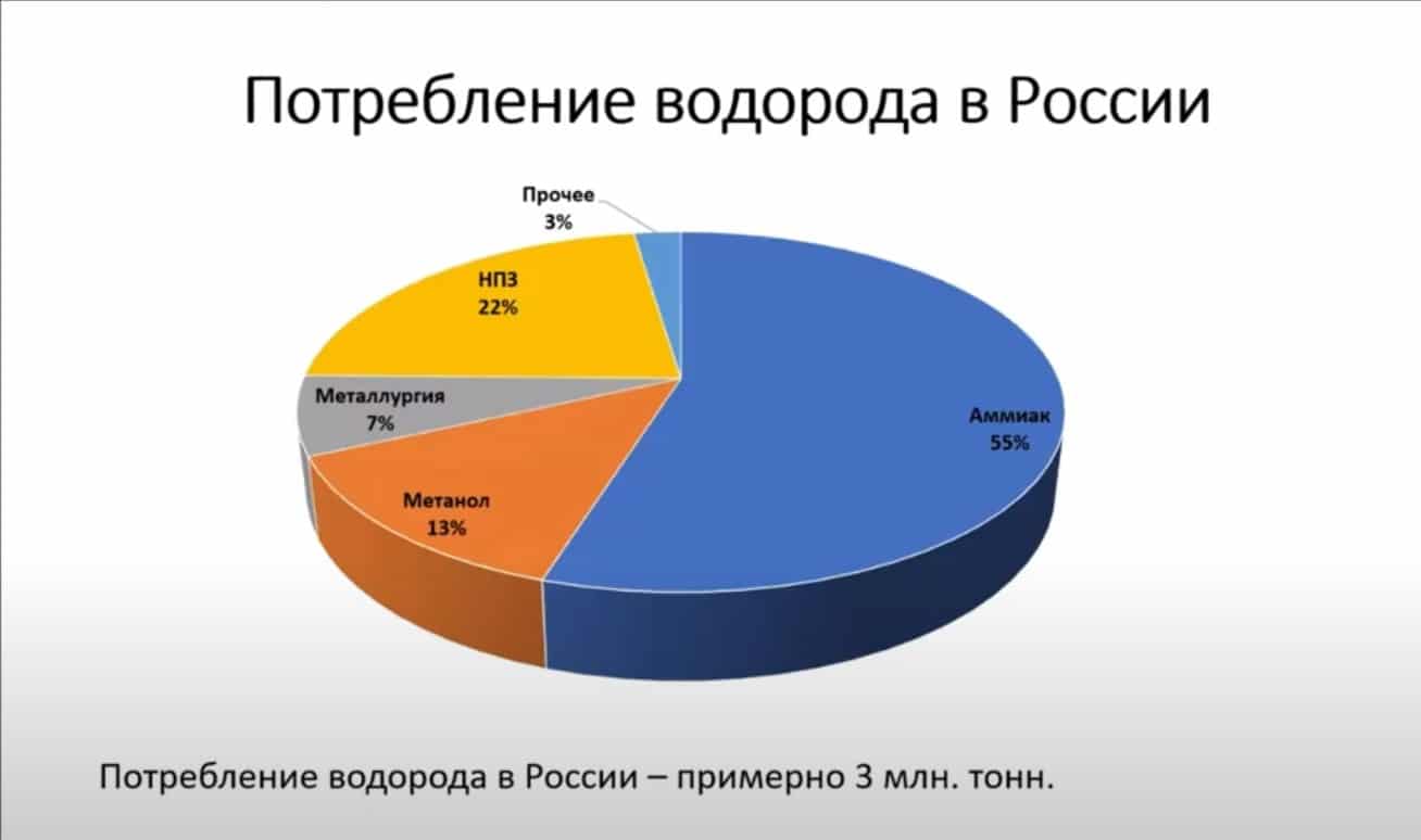 Газ хочет продавать в германии водородные газели