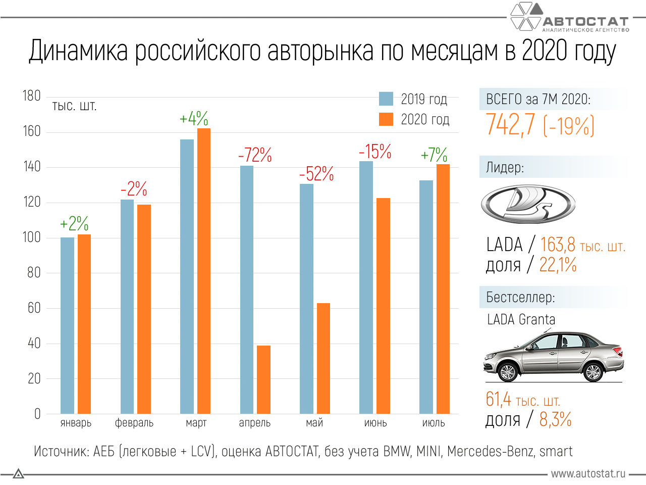 Сколько новых машин в россии. Емкость автомобильного рынка России 2020. Авторынок России динамика по 2020 год. Диаграмма продаж автомобилей. Динамика продаж автомобилей в России.