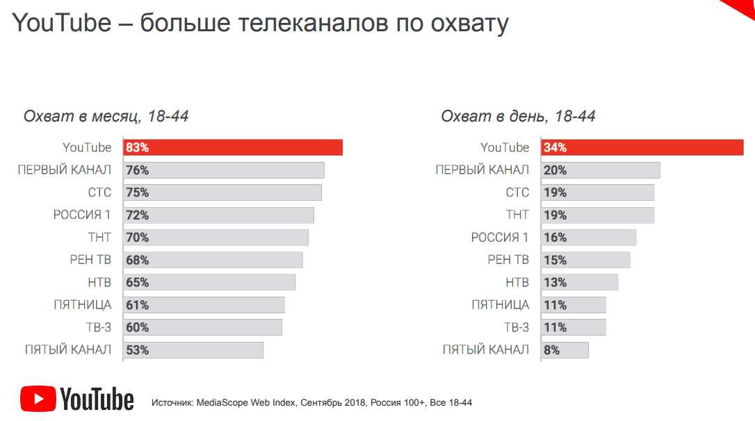 Популярные темы для youtube: какой контент интересен