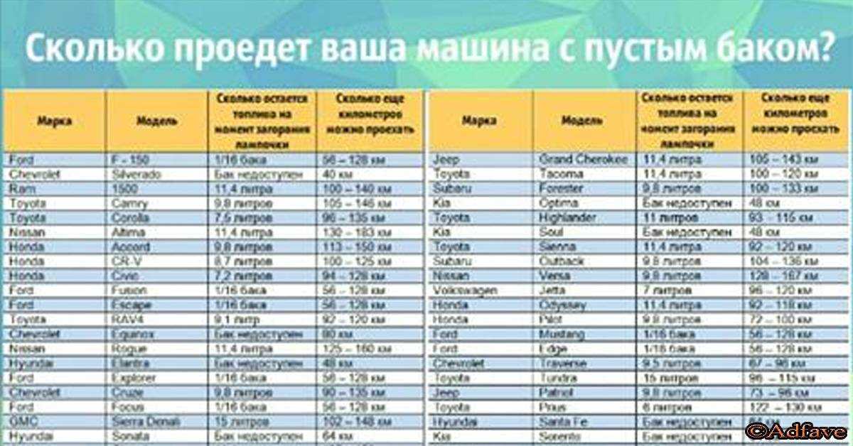 На сколько хватает бензина, если загорелась лампочка?