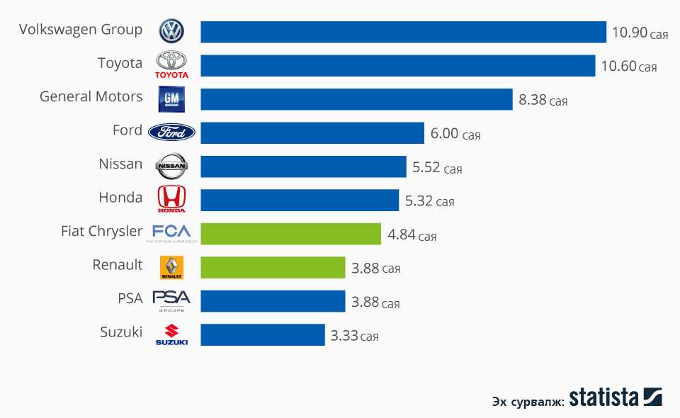 Самые крупные автомобильные компании — топ 10