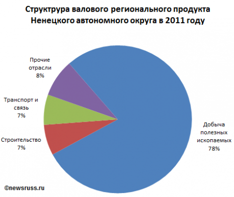 Экономика янао проект