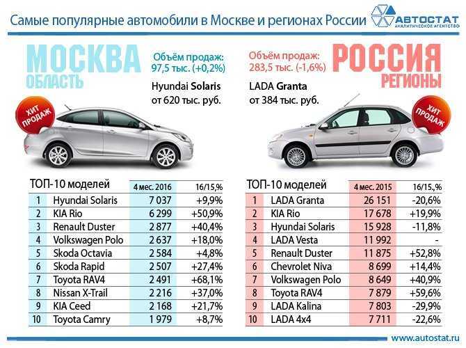 Рейтинг наиболее надёжных подержанных автомобилей по маркам и моделям в 2022 году