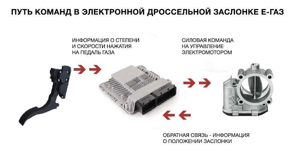 Электронная педаль газа: принцип работы, плюсы и минусы