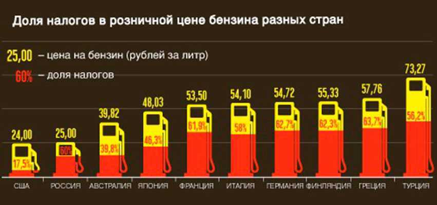 Бензин в 2014 г. Дешевый бензин. Акцизы на топливо. Налоги на бензин в России. Бензин по годам.