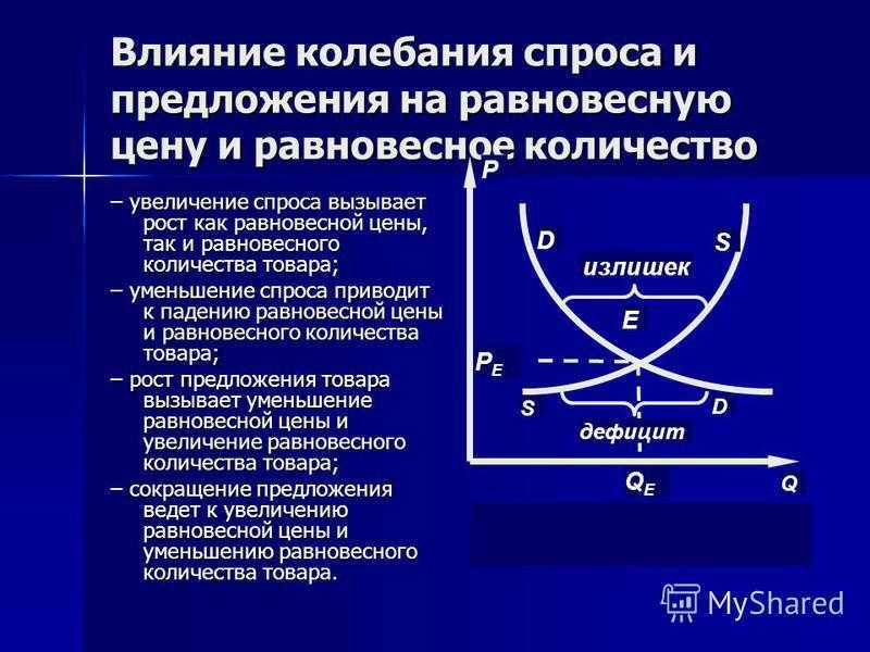 Как влияет увеличение. Влияние спроса на предложение. Эффекты спроса и предложения. Влияние спроса и предложения на цену. Влияние спроса и предложения на рынок.