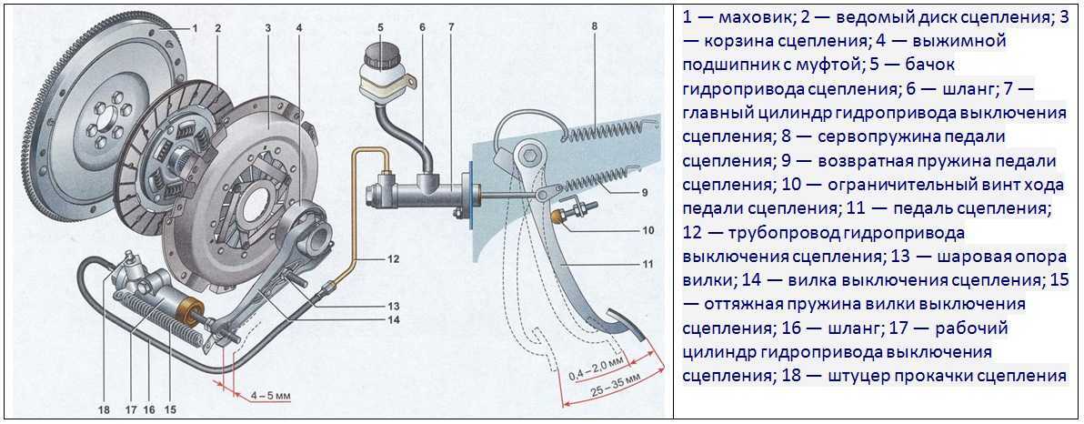 Как понять что пора менять сцепление, без разбора и обращения на сто