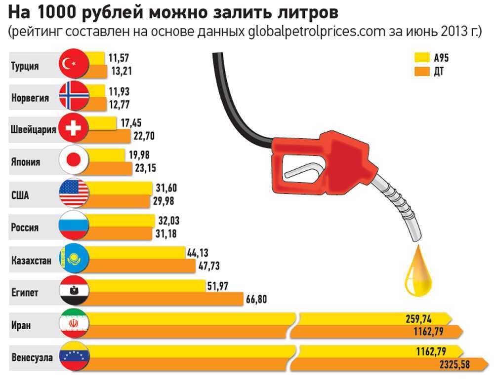 Где бензин дешевле. Самый дешевый бензин в России. Сколько будет стоить бензин. Сколько за литр бензина. Бензин инфографика.