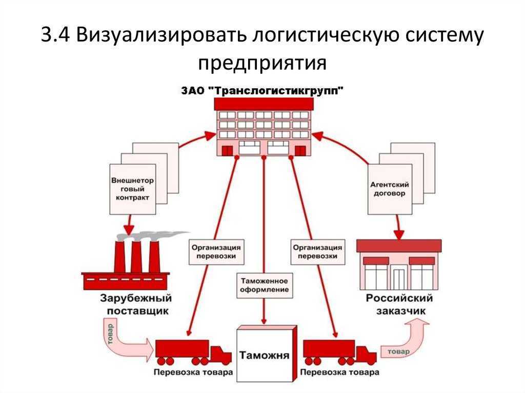 Отдел логистики завод