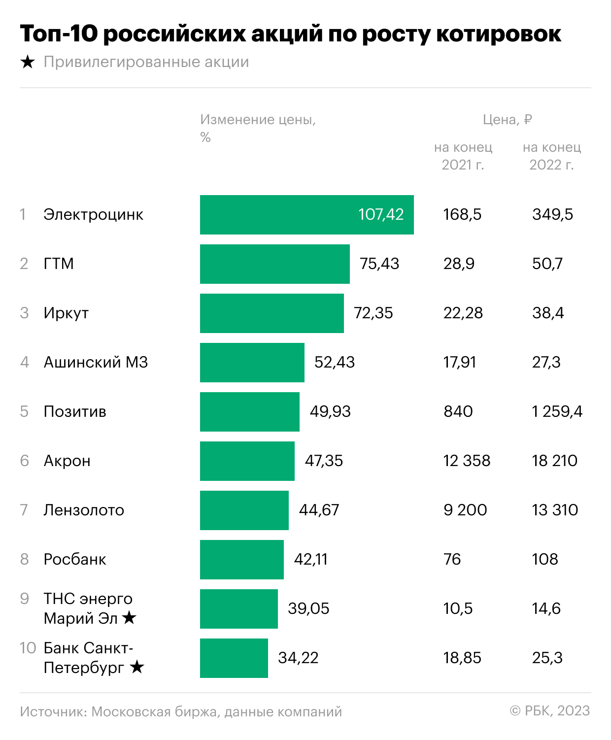 Рейтинги российских эмитентов