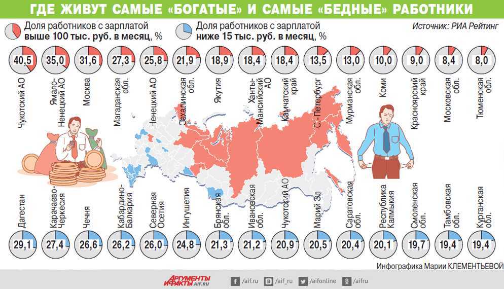 Россия попала в топ-10 стран с дешевым бензином. но относительно зарплаты бензин у нас дорогой
