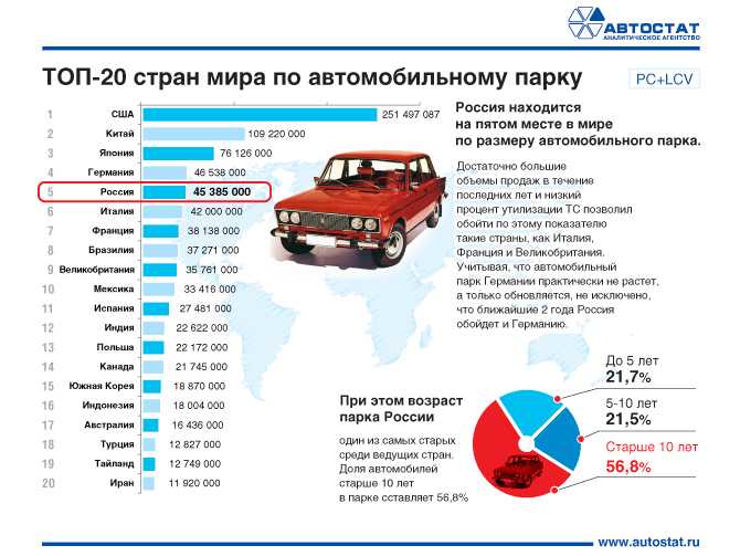 Занимательная статистика автомира: сколько всего машин на планете и многое другое - auto people