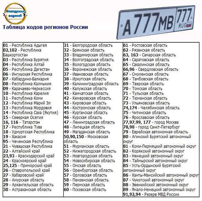Коды регионов россии 2022 - автомобильные коды на номерах