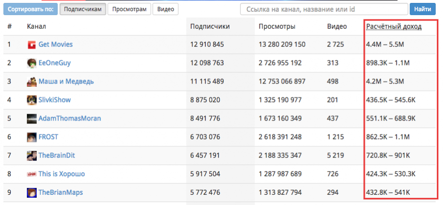 Бесплатные способы увеличить количество просмотров видео на youtube в 2022 году