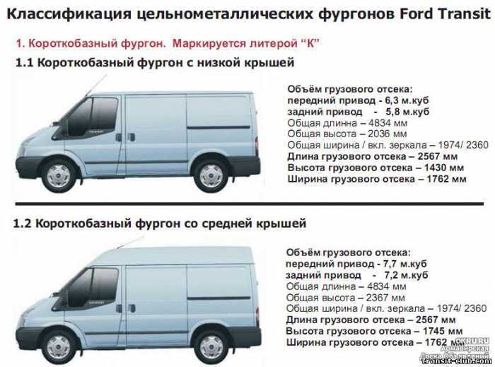 Ford transit custom: технические характеристики